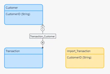 Example domain model setup