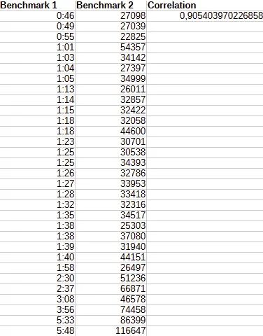 Correlation coefficient between benchmark 1 & 2