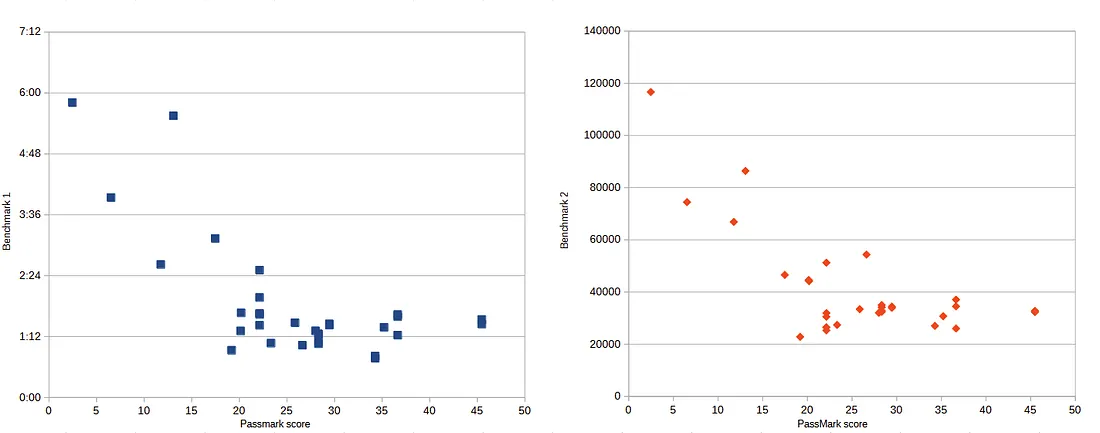 Benchmark scores vs. number of cores