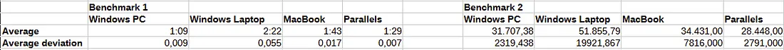 Averages per hardware type