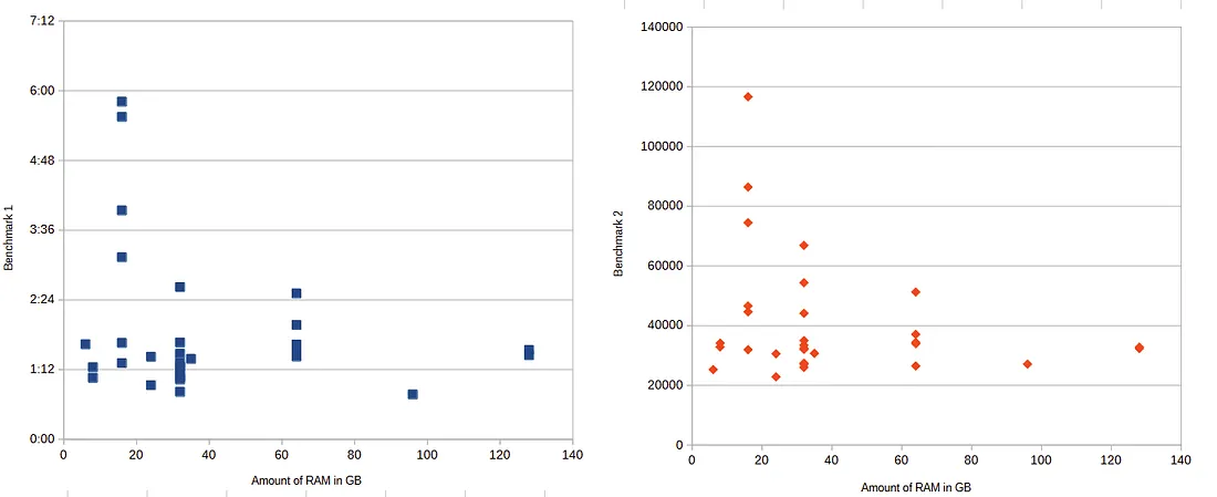 RAM amount in GBs vs. Benchmark scores