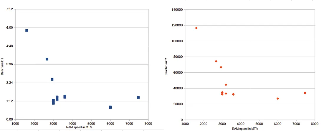 RAM speed vs. Benchmark scores
