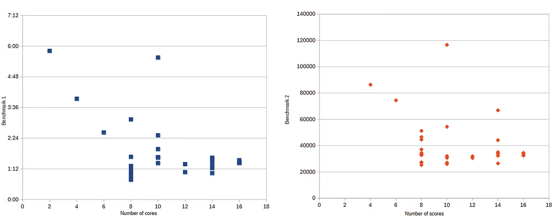 Benchmark scores vs. number of cores