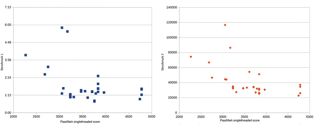 Benchmark scores vs. singlethreaded score by PassMark